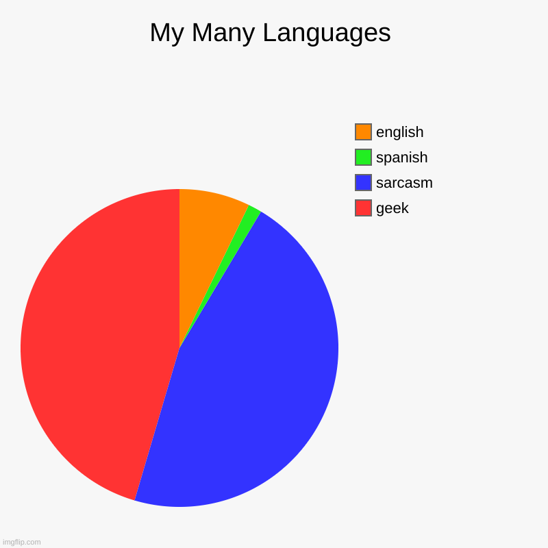 Dork alert :) | My Many Languages | geek, sarcasm, spanish, english | image tagged in charts,pie charts | made w/ Imgflip chart maker