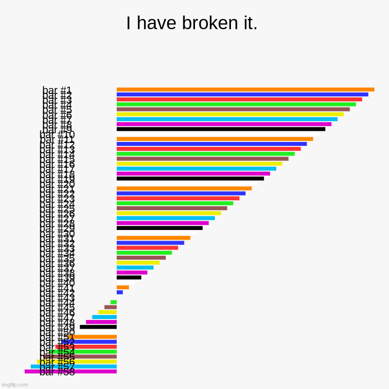 I have broken it. | | image tagged in charts,bar charts | made w/ Imgflip chart maker