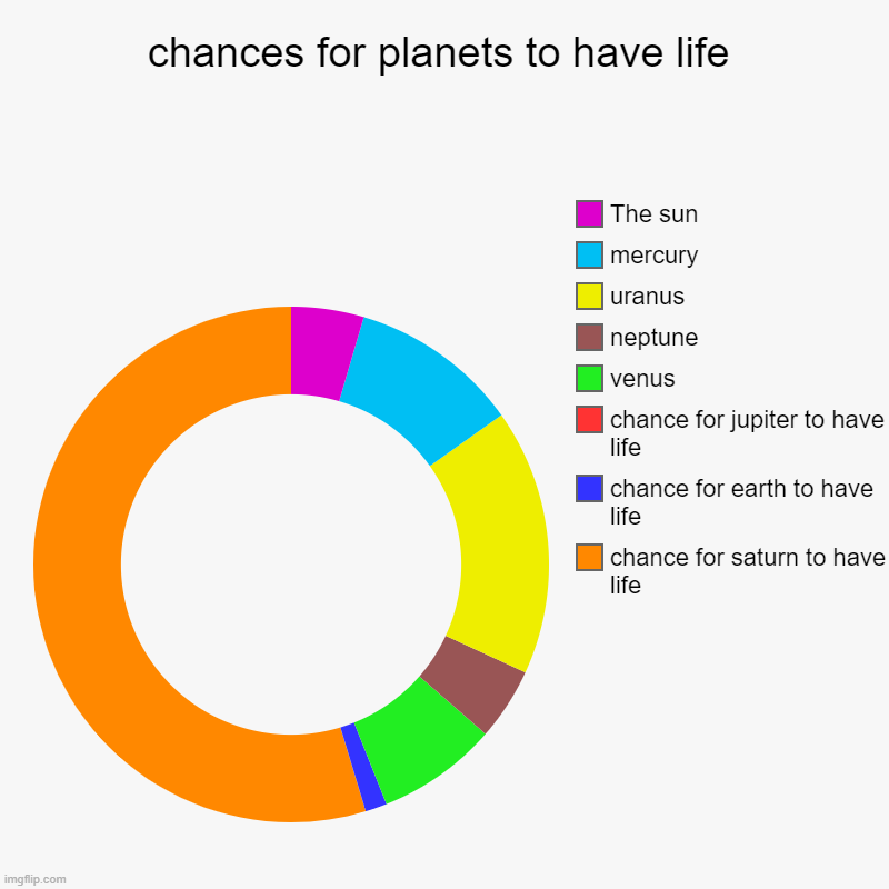 aliens be like: | chances for planets to have life | chance for saturn to have life, chance for earth to have life, chance for jupiter to have life, venus, ne | image tagged in charts,donut charts | made w/ Imgflip chart maker