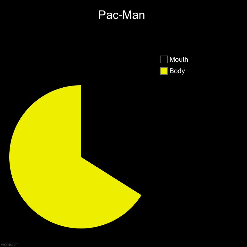 Pac-Man | Body, Mouth | image tagged in charts,pie charts | made w/ Imgflip chart maker