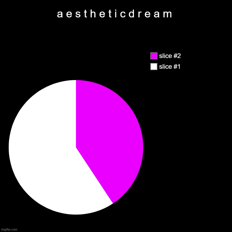 a e s t h e t i c d r e a m | a e s t h e t i c d r e a m | | image tagged in charts,pie charts | made w/ Imgflip chart maker