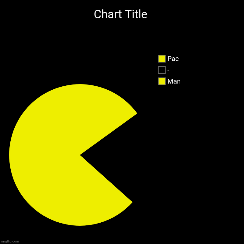 Man, -, Pac | image tagged in charts,pie charts | made w/ Imgflip chart maker