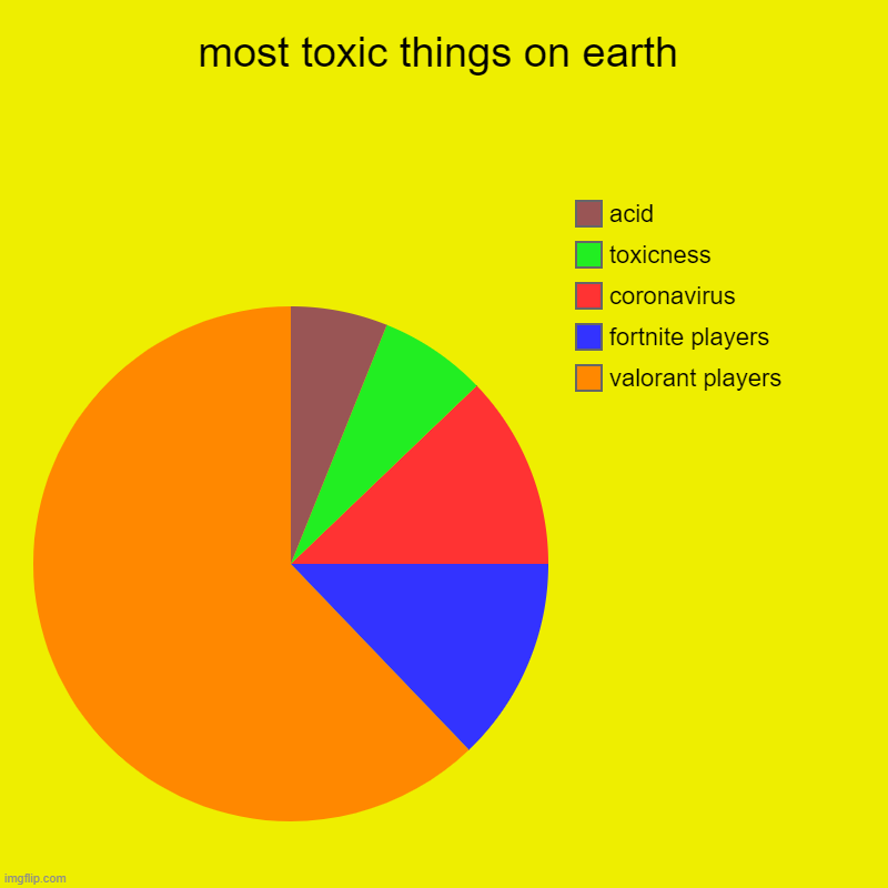 shreks fact class | most toxic things on earth | valorant players, fortnite players, coronavirus, toxicness, acid | image tagged in charts,pie charts | made w/ Imgflip chart maker