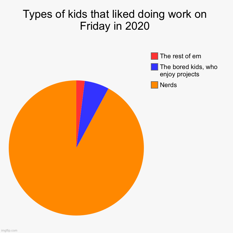 Types of kids that liked doing work on Friday in 2020 | Nerds, The bored kids, who enjoy projects, The rest of em | image tagged in charts,pie charts | made w/ Imgflip chart maker