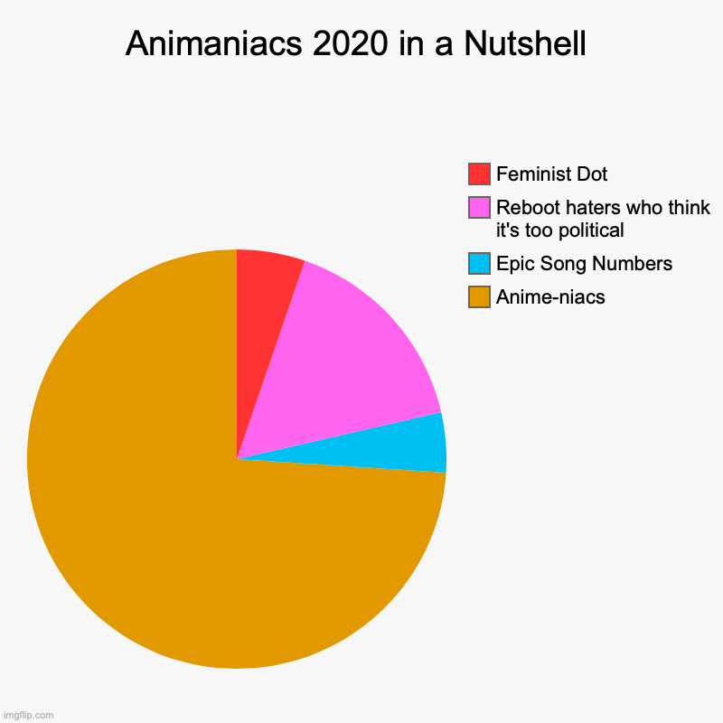 I'm back baby! | Animaniacs 2020 in a Nutshell | Anime-niacs , Epic Song Numbers, Reboot haters who think it's too political , Feminist Dot | image tagged in charts,pie charts,animaniacs,cursed | made w/ Imgflip chart maker