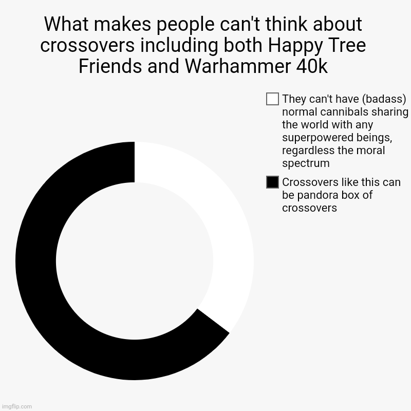 What makes people can't think about crossovers involving both htf and warhammer 40k | What makes people can't think about crossovers including both Happy Tree Friends and Warhammer 40k | Crossovers like this can be pandora box | image tagged in charts,donut charts,happy tree friends,warhammer 40k,crossover | made w/ Imgflip chart maker