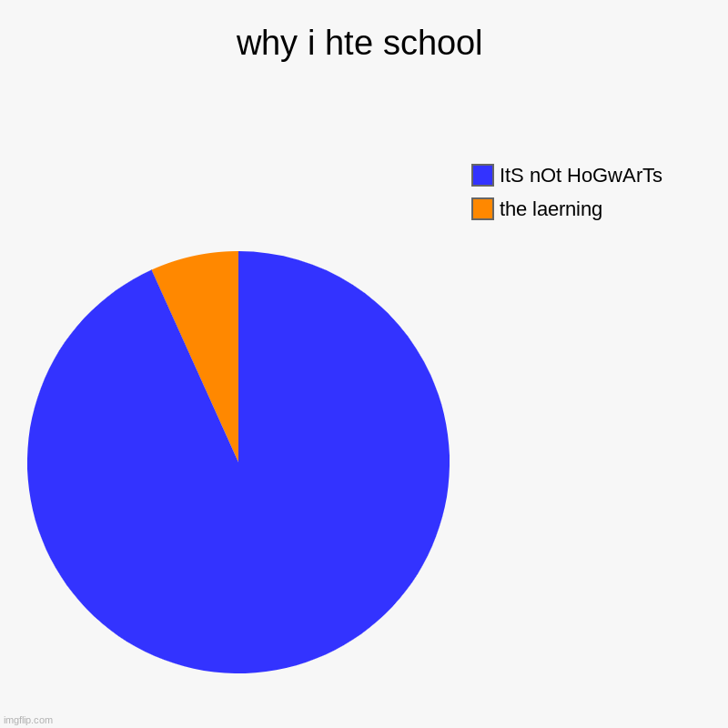 why i hte school | the laerning, ItS nOt HoGwArTs | image tagged in charts,pie charts | made w/ Imgflip chart maker