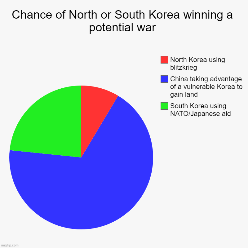 Chance of North or South Korea winning a potential war | South Korea using NATO/Japanese aid, China taking advantage of a vulnerable Korea t | image tagged in charts,pie charts | made w/ Imgflip chart maker