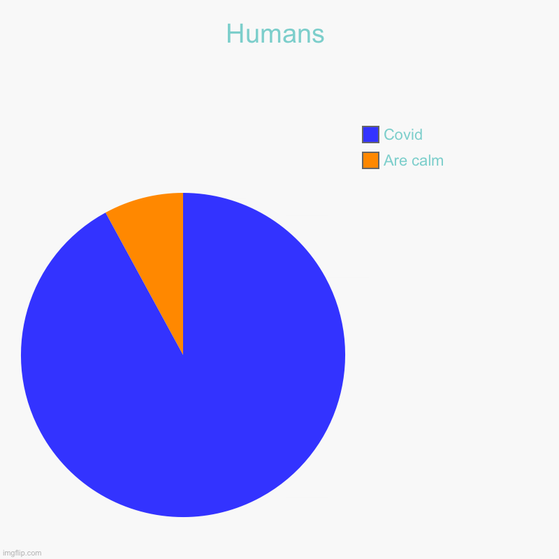 Humans | Are calm, Covid | image tagged in charts,pie charts | made w/ Imgflip chart maker