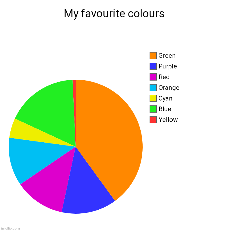 Tell me if U got confused | My favourite colours | Yellow, Blue, Cyan, Orange, Red, Purple, Green | image tagged in charts,pie charts,memes,funny,colours,colors | made w/ Imgflip chart maker