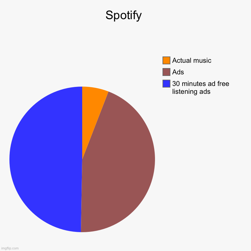 It do be like that | Spotify | 30 minutes ad free listening ads, Ads, Actual music | image tagged in charts,pie charts | made w/ Imgflip chart maker