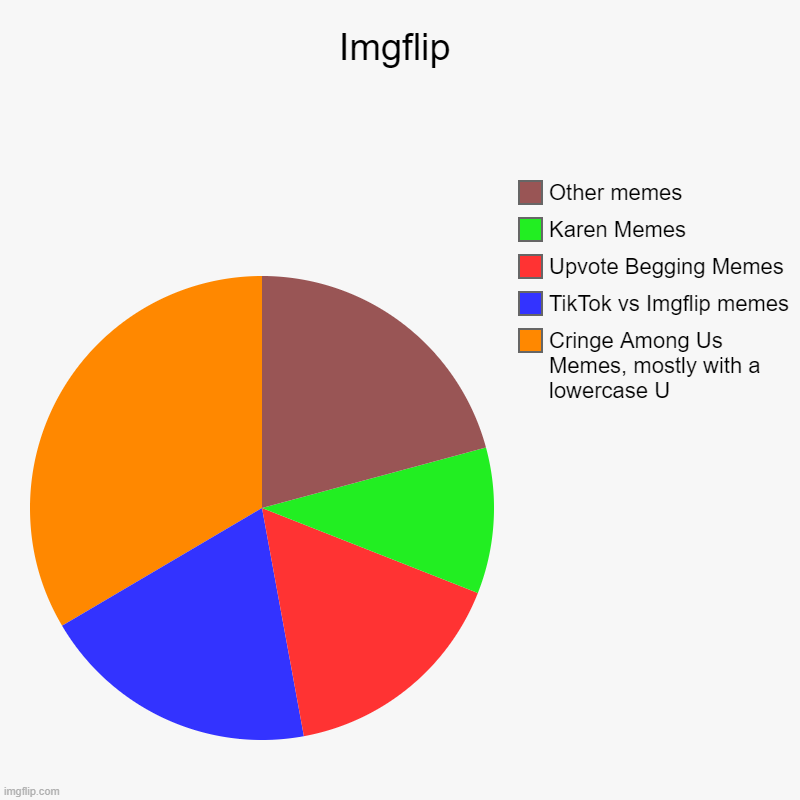 The Imgflip chart | Imgflip | Cringe Among Us Memes, mostly with a lowercase U, TikTok vs Imgflip memes, Upvote Begging Memes, Karen Memes, Other memes | image tagged in pie charts,memes,karen,among us,tiktok,upvote begging | made w/ Imgflip chart maker