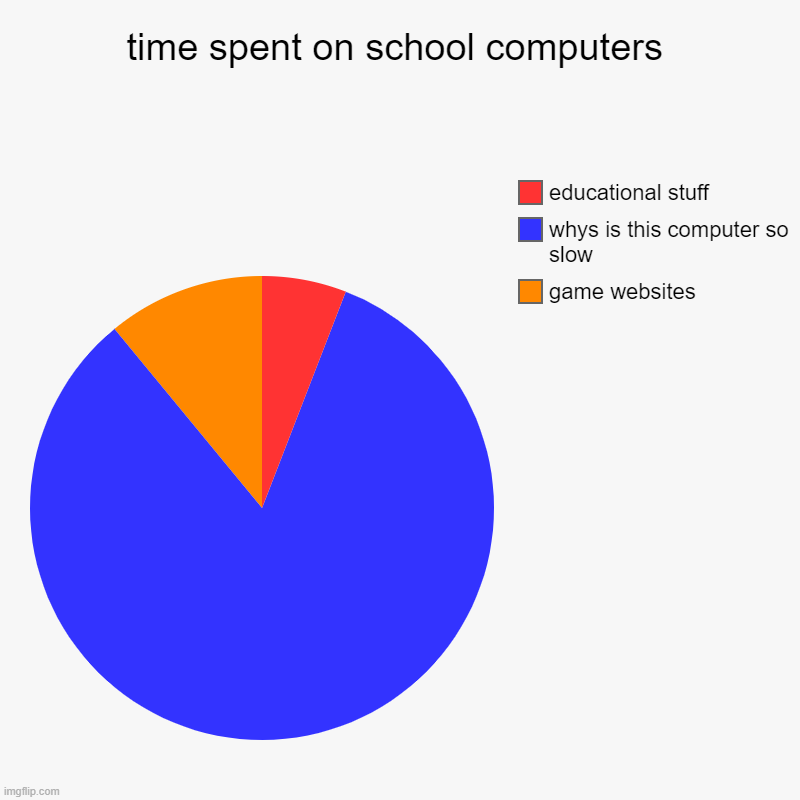 time spent on school computers | game websites, whys is this computer so slow , educational stuff | image tagged in charts,pie charts | made w/ Imgflip chart maker