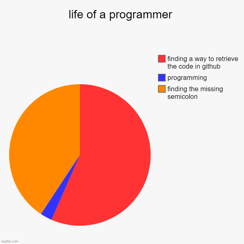 life of programmers | life of a programmer | finding the missing semicolon, programming, finding a way to retrieve the code in github | image tagged in charts,pie charts,programming | made w/ Imgflip chart maker