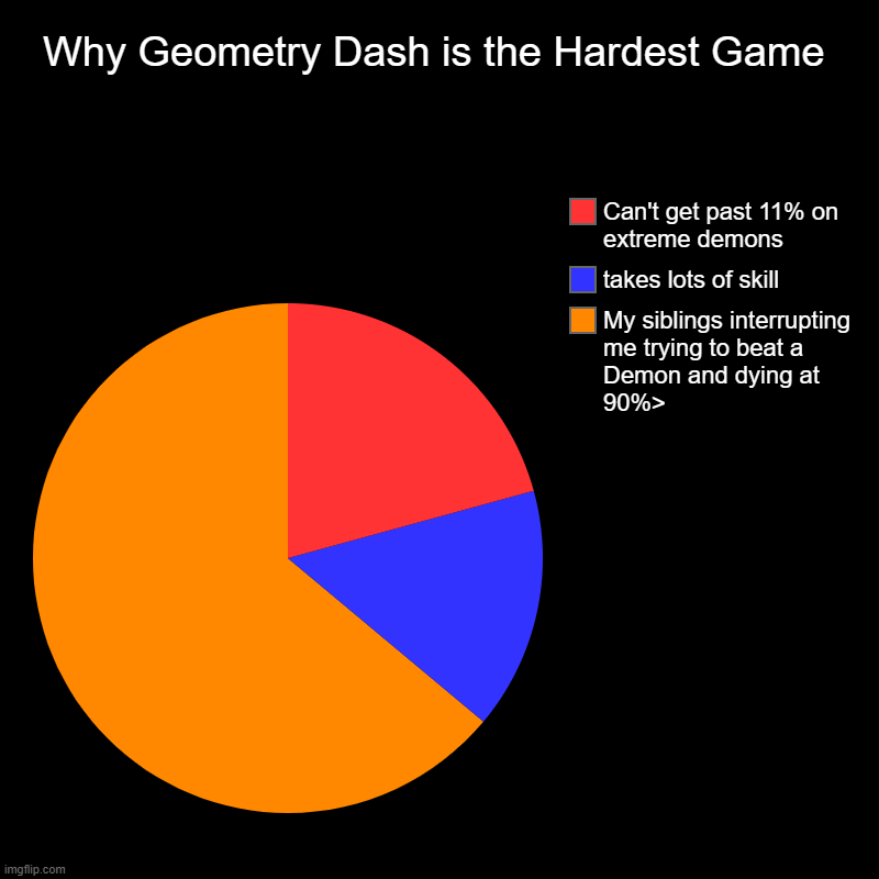 Geometry Dash is the Hardest Game EVER! | Why Geometry Dash is the Hardest Game | My siblings interrupting me trying to beat a Demon and dying at 90%>, takes lots of skill, Can't get | image tagged in charts,pie charts,geometry dash | made w/ Imgflip chart maker