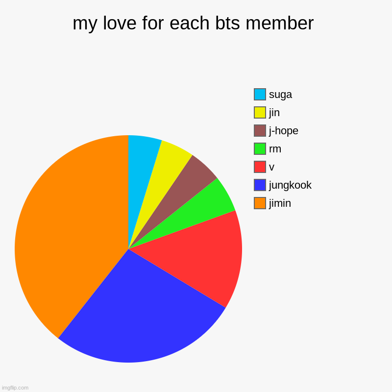 #just kidding i love them all equally | my love for each bts member | jimin, jungkook, v, rm, j-hope, jin, suga | image tagged in charts,pie charts | made w/ Imgflip chart maker