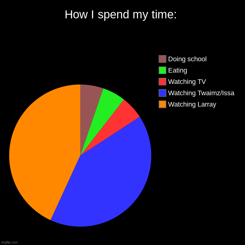 How I spend my time | How I spend my time: | Watching Larray, Watching Twaimz/Issa, Watching TV, Eating, Doing school | image tagged in charts,pie charts | made w/ Imgflip chart maker
