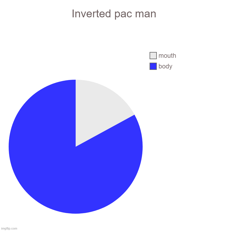 Inverted pac man | Inverted pac man | body, mouth | image tagged in charts,pie charts | made w/ Imgflip chart maker