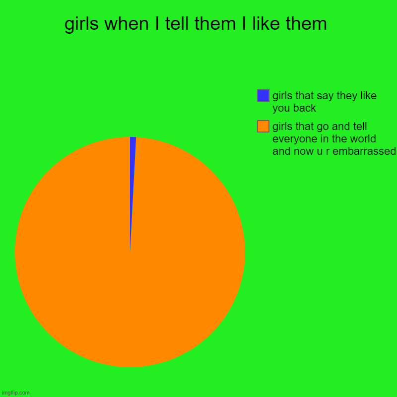 girls when I tell them I like them | girls that go and tell everyone in the world and now u r embarrassed, girls that say they like you back | image tagged in charts,pie charts | made w/ Imgflip chart maker