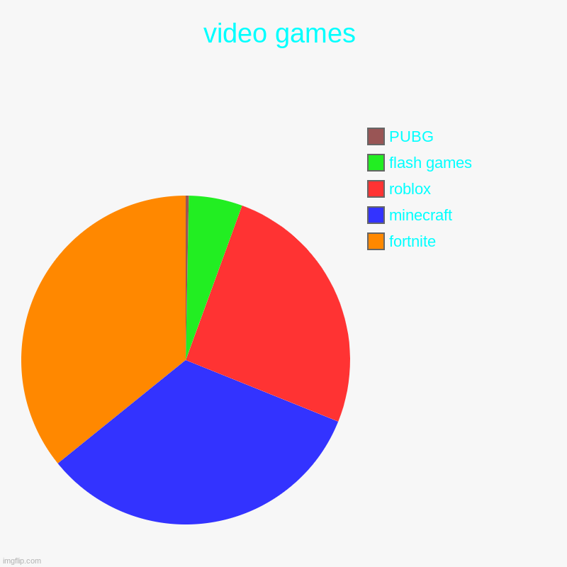 video games | fortnite, minecraft, roblox, flash games, PUBG | image tagged in charts,pie charts | made w/ Imgflip chart maker