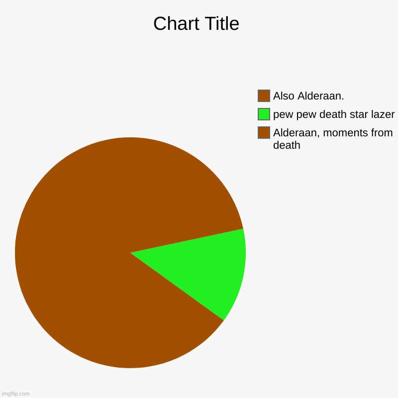 Im bored as frick, thanks for asking. | Alderaan, moments from death, pew pew death star lazer, Also Alderaan. | image tagged in star wars,pie chart,art | made w/ Imgflip chart maker