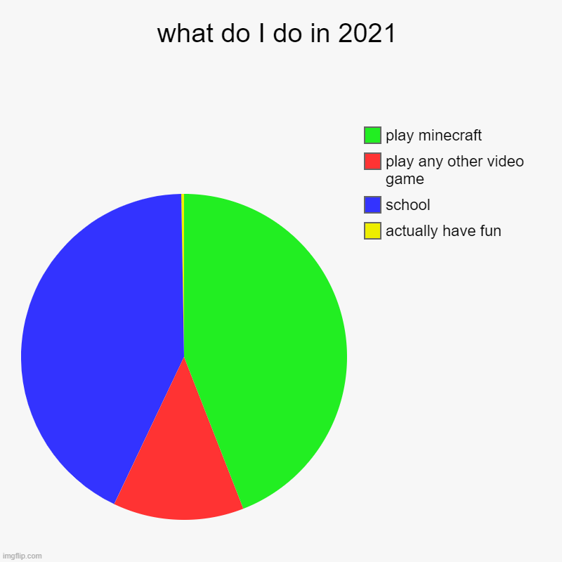 what do I do in 2021 | actually have fun, school, play any other video game, play minecraft | image tagged in charts,pie charts | made w/ Imgflip chart maker