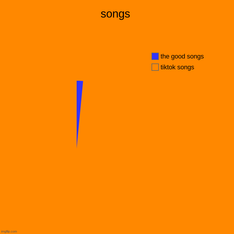 songs | tiktok songs, the good songs | image tagged in charts,pie charts | made w/ Imgflip chart maker