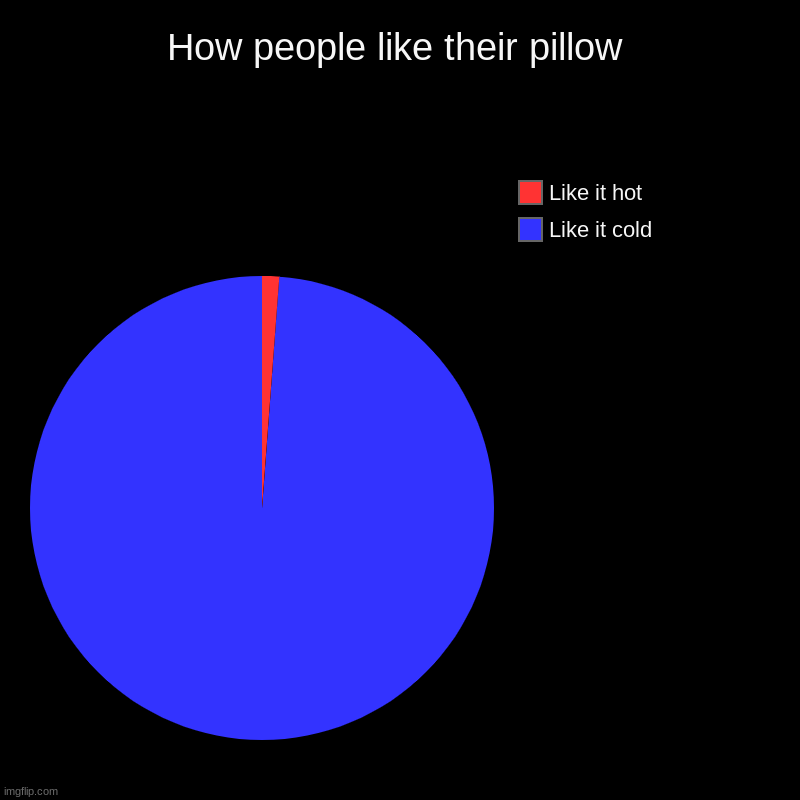 How people like their pillow | Like it cold, Like it hot | image tagged in charts,pie charts | made w/ Imgflip chart maker