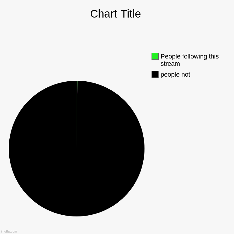 people not, People following this stream | image tagged in charts,pie charts | made w/ Imgflip chart maker