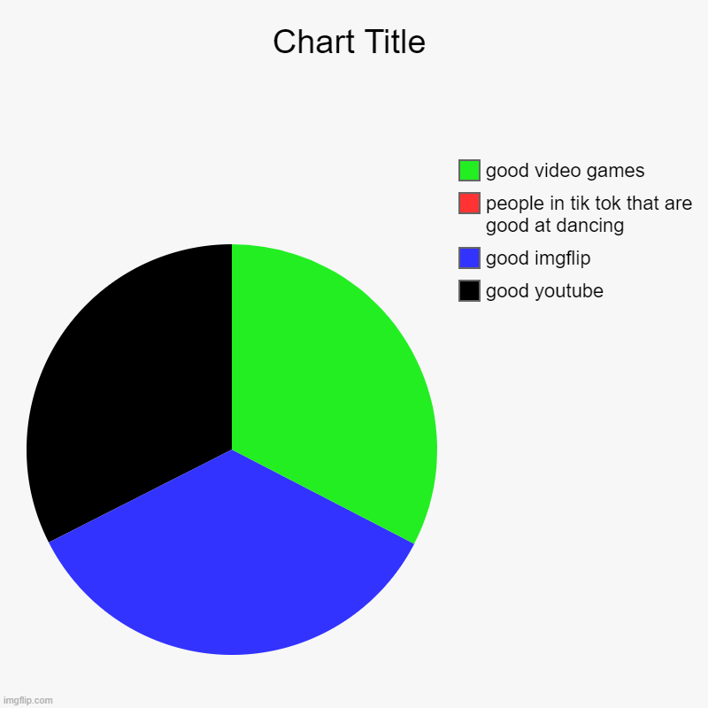 good youtube, good imgflip, people in tik tok that are good at dancing , good video games | image tagged in charts,pie charts | made w/ Imgflip chart maker