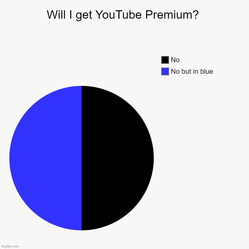 If you ever feel useless, just remember that YouTube Premium exists. | Will I get YouTube Premium? | No but in blue, No | image tagged in charts,pie charts,memes,youtube,funny,stop reading the tags | made w/ Imgflip chart maker