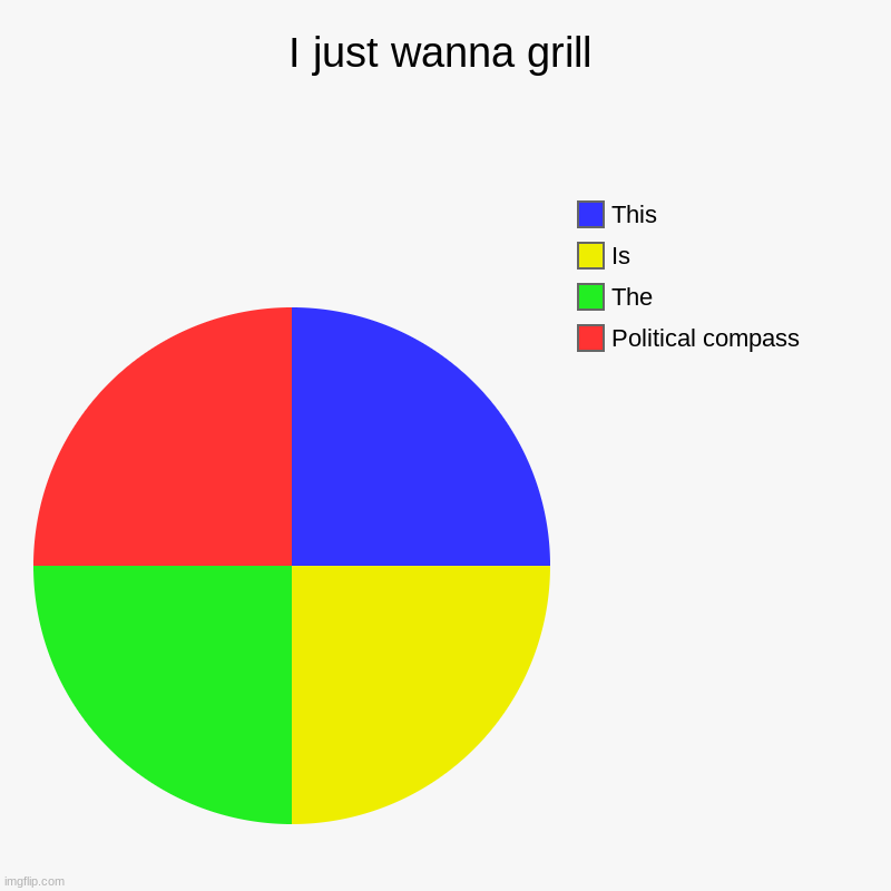 Where's the grilling store? | I just wanna grill | Political compass, The, Is, This | image tagged in charts,pie charts | made w/ Imgflip chart maker