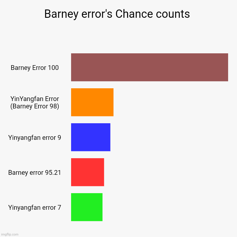 Chance count type of barney errors | Barney error's Chance counts | Barney Error 100, YinYangfan Error (Barney Error 98), Yinyangfan error 9, Barney error 95.21, Yinyangfan erro | image tagged in charts,bar charts | made w/ Imgflip chart maker