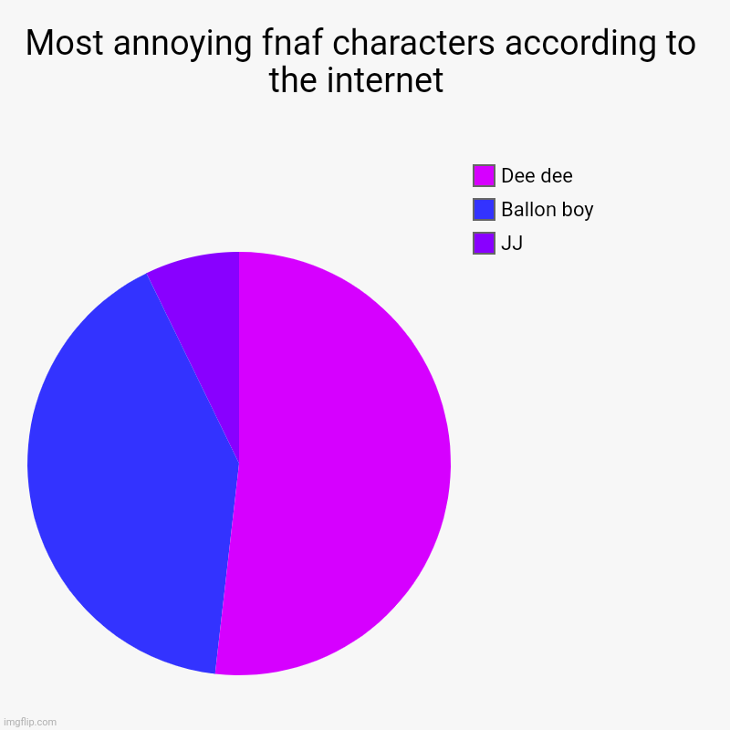 Most annoying fnaf characters according to the internet  | JJ , Ballon boy, Dee dee | image tagged in charts,pie charts | made w/ Imgflip chart maker