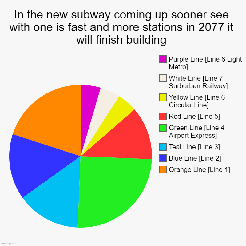 CHO CHO TRAIN | In the new subway coming up sooner see with one is fast and more stations in 2077 it will finish building | Orange Line [Line 1], Blue Line  | image tagged in charts,pie charts | made w/ Imgflip chart maker