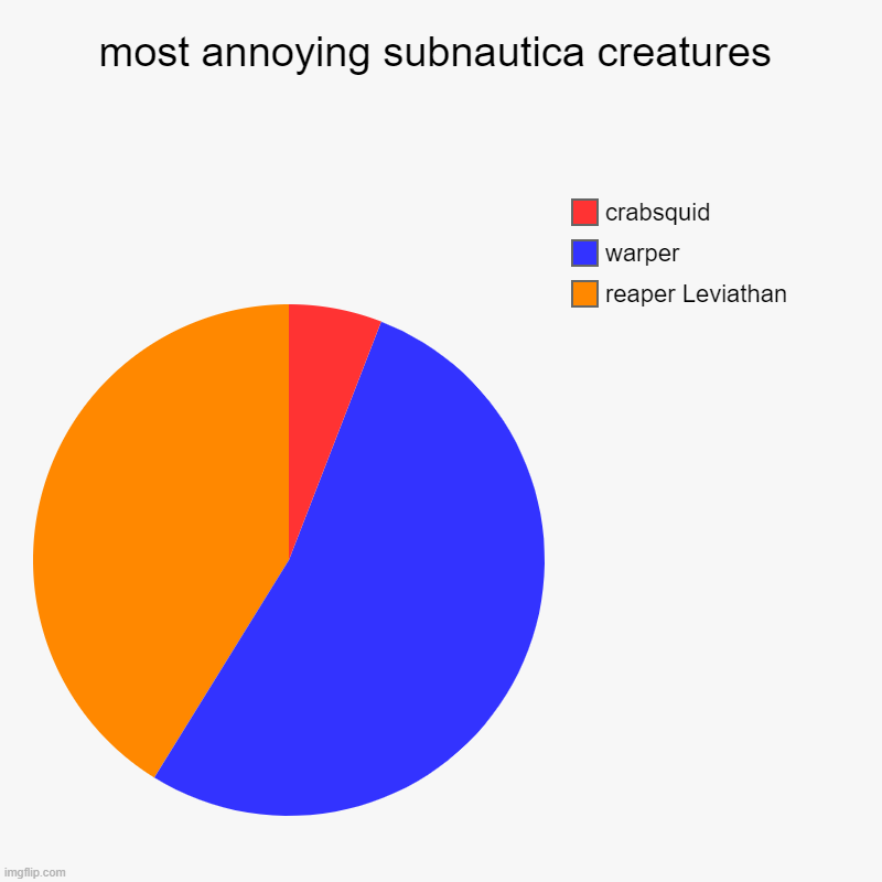most annoying subnautica creatures | reaper Leviathan, warper, crabsquid | image tagged in charts,pie charts | made w/ Imgflip chart maker