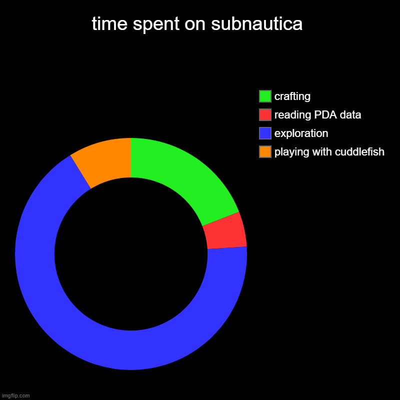 time spent on subnautica | playing with cuddlefish, exploration, reading PDA data, crafting | image tagged in charts,donut charts | made w/ Imgflip chart maker