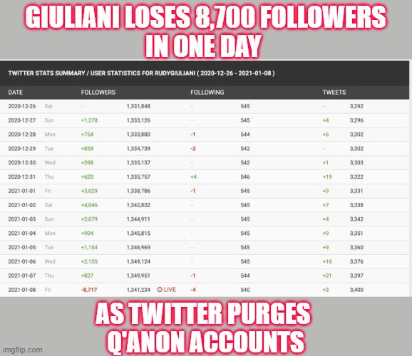 Giuliani upset by loss of thousands of Twitter followers | GIULIANI LOSES 8,700 FOLLOWERS
IN ONE DAY; AS TWITTER PURGES 
Q'ANON ACCOUNTS | image tagged in rudy giuliani,trump,election 2020,corrupt,sychophant | made w/ Imgflip meme maker