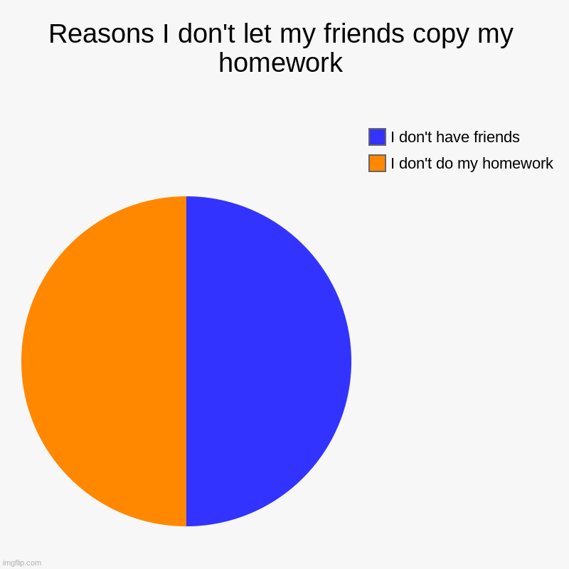 Reasons I don't let my friends copy my homework | I don't do my homework, I don't have friends | image tagged in charts,pie charts,memes | made w/ Imgflip chart maker