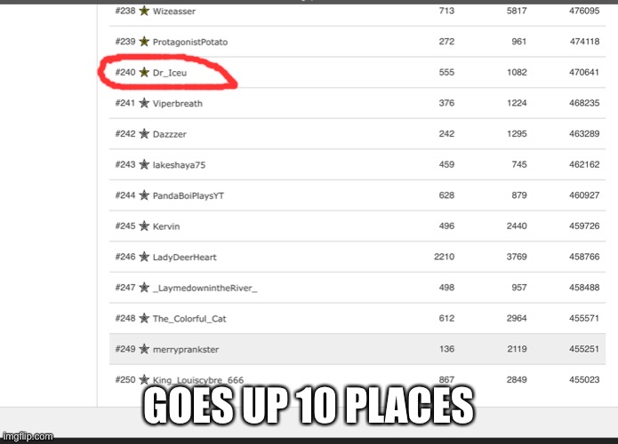 Lol | GOES UP 10 PLACES | image tagged in leaderboard | made w/ Imgflip meme maker