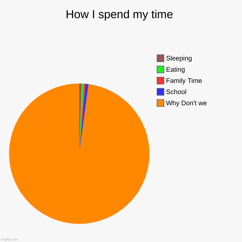 That true tho | How I spend my time | Why Don't we, School, Family Time, Eating, Sleeping | image tagged in charts,pie charts | made w/ Imgflip chart maker