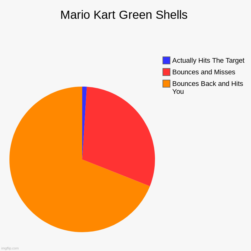 i hate when that happens | Mario Kart Green Shells | Bounces Back and Hits You, Bounces and Misses, Actually Hits The Target | image tagged in memes,funny,mario kart,charts,pie charts | made w/ Imgflip chart maker