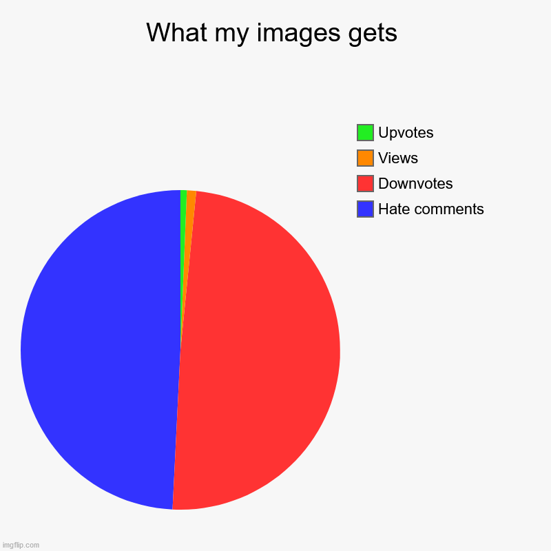 I'm not begging, it is just a meme | What my images gets | Hate comments, Downvotes, Views, Upvotes | image tagged in charts,pie charts | made w/ Imgflip chart maker