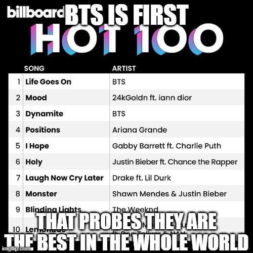 BTS has got first for the hundredth time (sarcastic) on billboard (YAY) | BTS IS FIRST; THAT PROBES THEY ARE THE BEST IN THE WHOLE WORLD | image tagged in bts,billboard,kpop | made w/ Imgflip meme maker