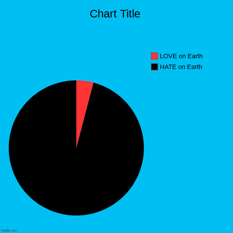 should I love anymore (it won't let me post in fun so) | HATE on Earth, LOVE on Earth | image tagged in charts,pie charts | made w/ Imgflip chart maker