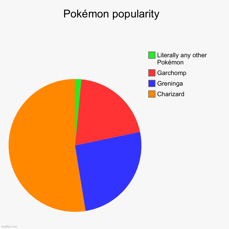 Pokémon popularity  | Charizard, Greninga , Garchomp , Literally any other Pokémon | image tagged in charts,pie charts | made w/ Imgflip chart maker