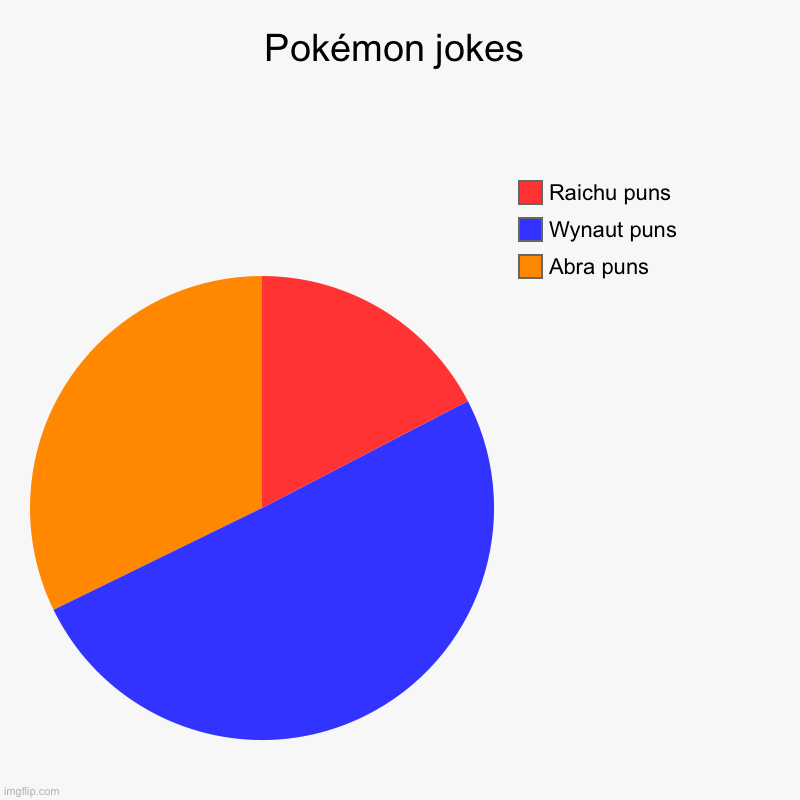 Pokémon jokes | Abra puns, Wynaut puns, Raichu puns | image tagged in charts,pie charts | made w/ Imgflip chart maker