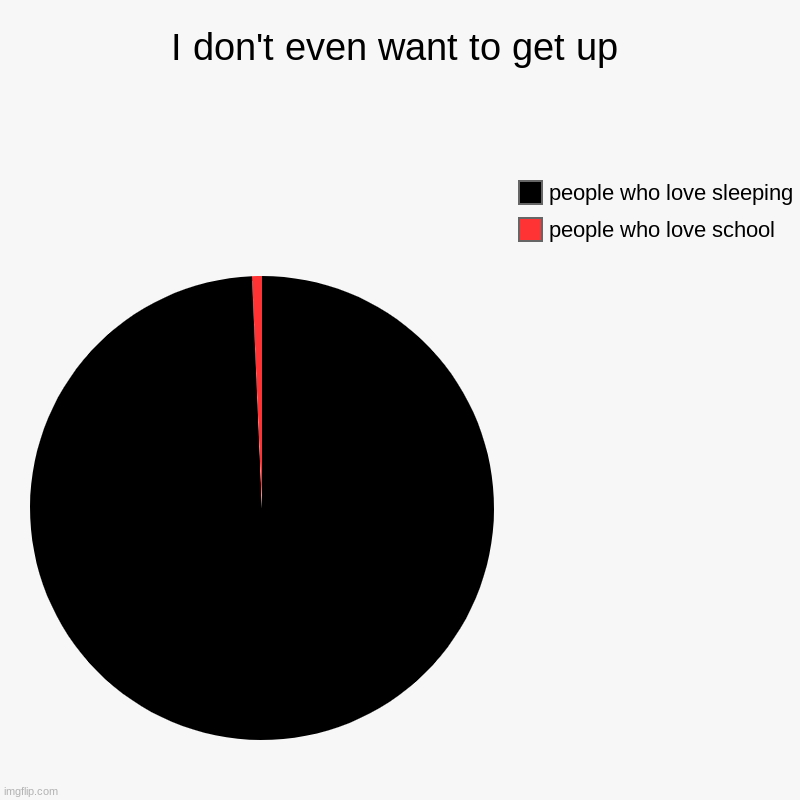 sleep vs learn | I don't even want to get up | people who love school, people who love sleeping | image tagged in charts,pie charts | made w/ Imgflip chart maker