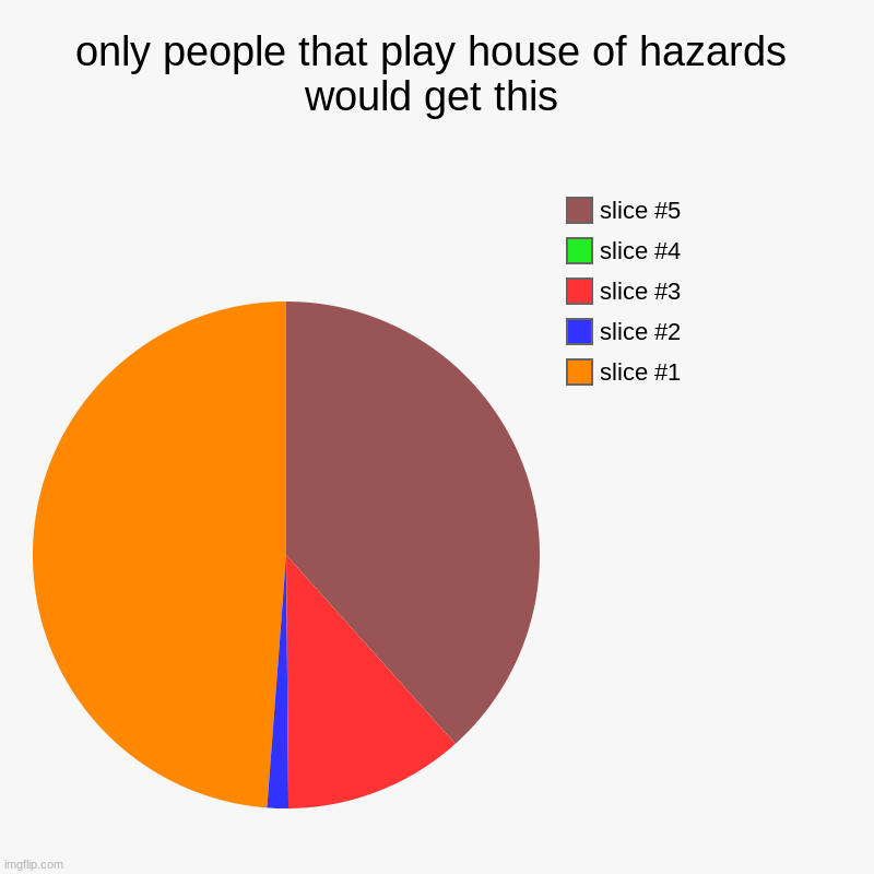 only people that play house of hazards would get this | | image tagged in charts,pie charts | made w/ Imgflip chart maker