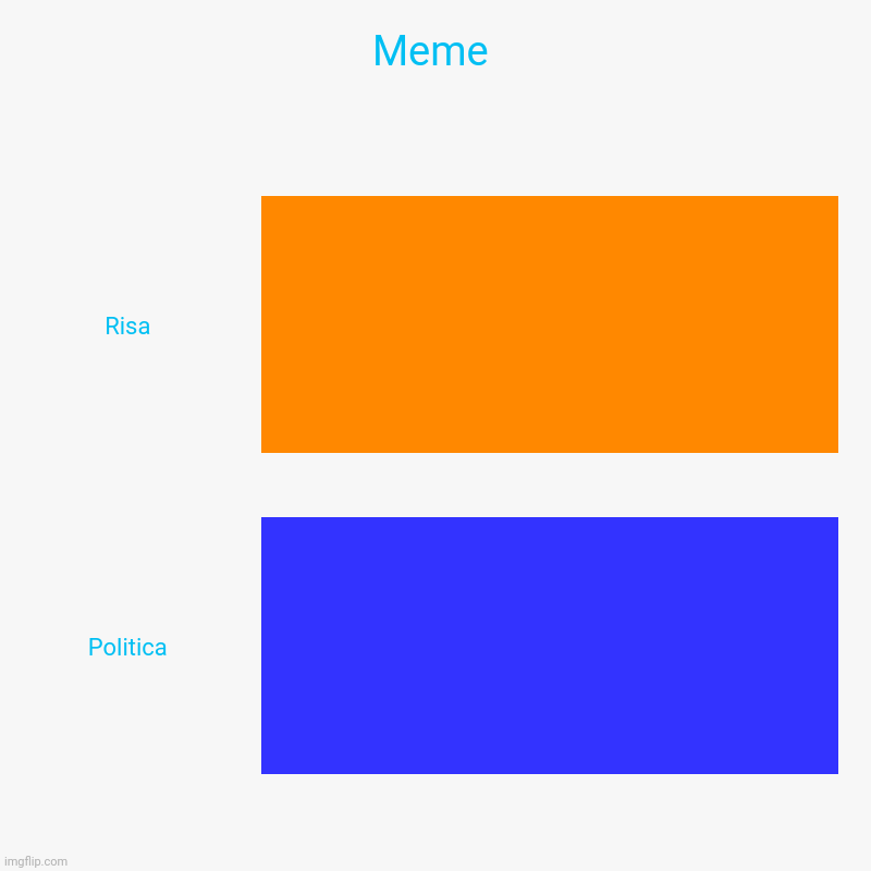 N | Meme | Risa, Politica | image tagged in charts,bar charts | made w/ Imgflip chart maker